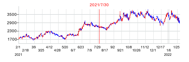 2021年7月30日 17:02前後のの株価チャート